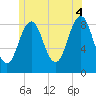 St George tide chart for Sunday, July 4, 2021