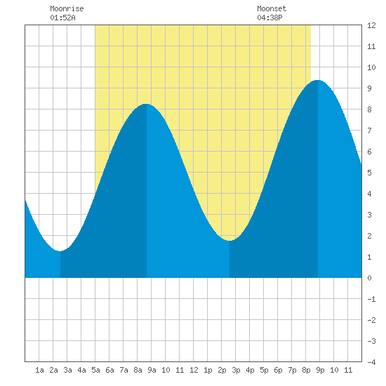 St George tide chart for Monday, July 5, 2021