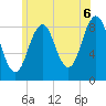 St George tide chart for Tuesday, July 6, 2021