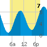 St George tide chart for Wednesday, July 7, 2021