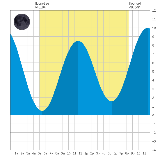 St George tide chart for Friday, July 9, 2021