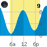 St George tide chart for Friday, July 9, 2021