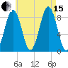 St George tide chart for Sunday, August 15, 2021