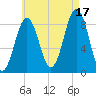St George tide chart for Tuesday, August 17, 2021