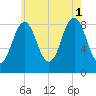 St George tide chart for Sunday, August 1, 2021