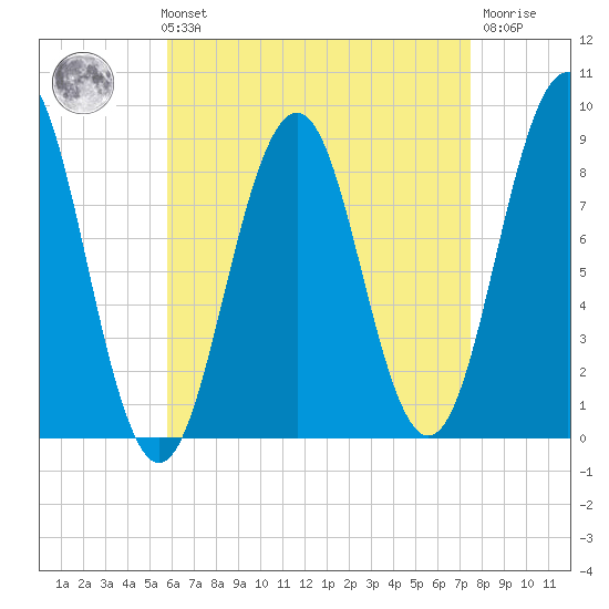 St George tide chart for Sunday, August 22, 2021