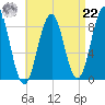 St George tide chart for Sunday, August 22, 2021