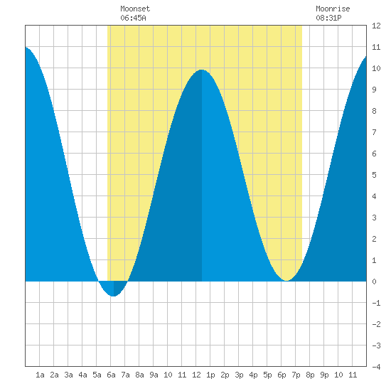 St George tide chart for Monday, August 23, 2021