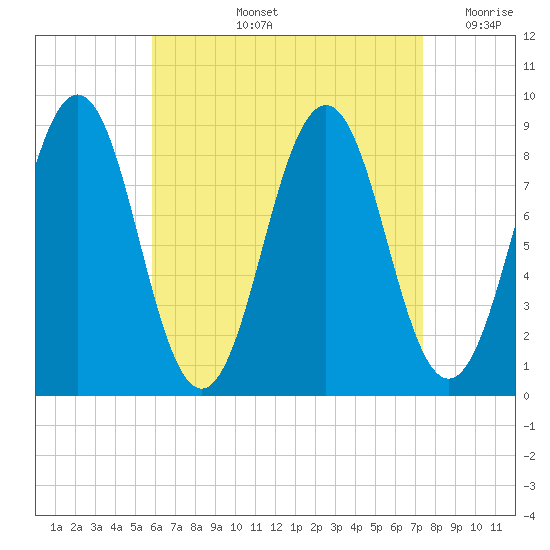 St George tide chart for Thursday, August 26, 2021