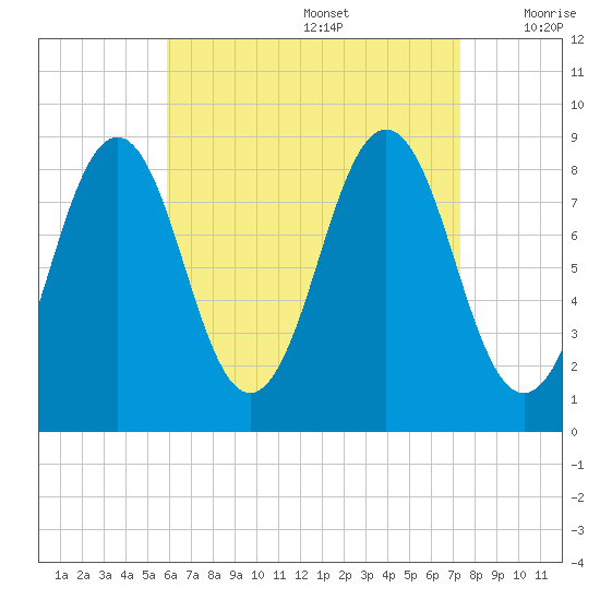 St George tide chart for Saturday, August 28, 2021