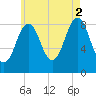 St George tide chart for Monday, August 2, 2021