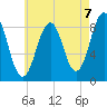 St George tide chart for Saturday, August 7, 2021