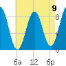 St George tide chart for Monday, August 9, 2021