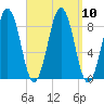 St George tide chart for Friday, September 10, 2021