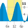 St George tide chart for Saturday, September 11, 2021