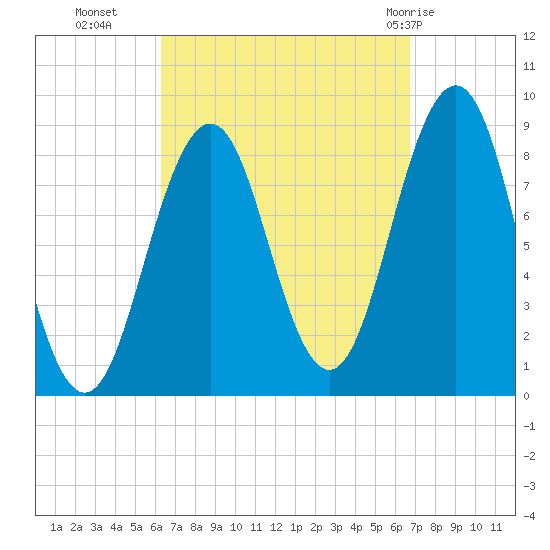 St George tide chart for Friday, September 17, 2021