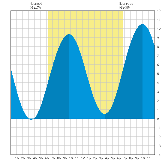 St George tide chart for Saturday, September 18, 2021