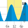 St George tide chart for Saturday, September 18, 2021