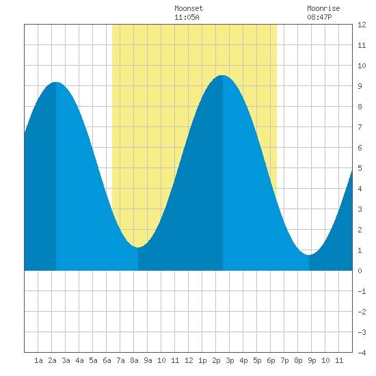 St George tide chart for Saturday, September 25, 2021