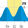 St George tide chart for Wednesday, September 29, 2021