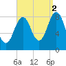 St George tide chart for Thursday, September 2, 2021