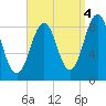 St George tide chart for Saturday, September 4, 2021