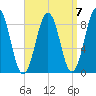 St George tide chart for Tuesday, September 7, 2021