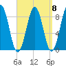 St George tide chart for Wednesday, September 8, 2021