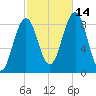 St George tide chart for Thursday, October 14, 2021