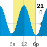 St George tide chart for Thursday, October 21, 2021