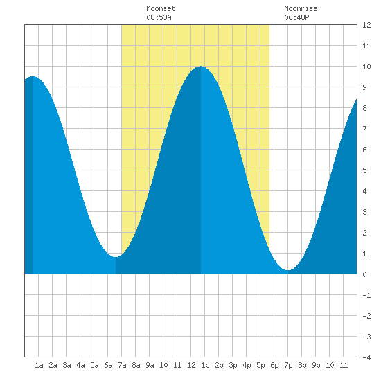 St George tide chart for Friday, October 22, 2021