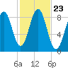 St George tide chart for Saturday, October 23, 2021