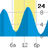St George tide chart for Sunday, October 24, 2021