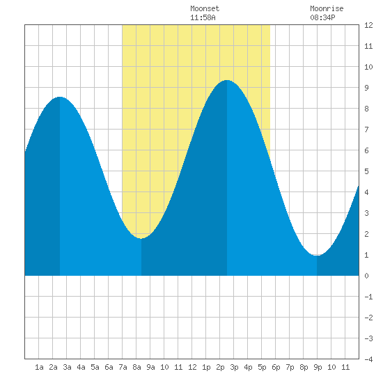 St George tide chart for Monday, October 25, 2021
