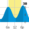 St George tide chart for Saturday, October 30, 2021