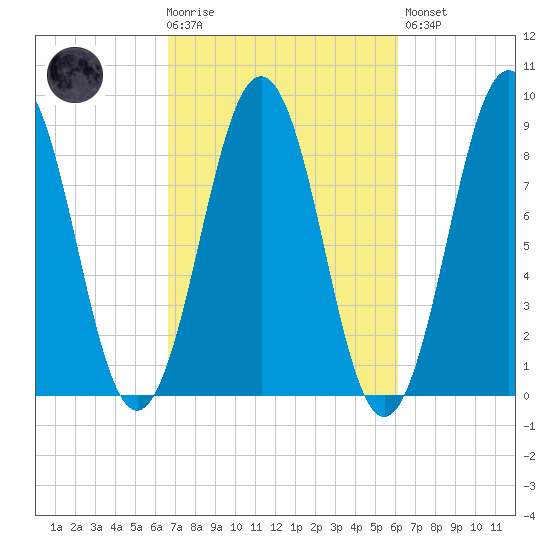 St George tide chart for Wednesday, October 6, 2021