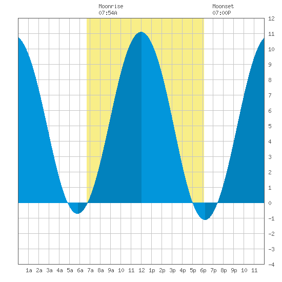 St George tide chart for Thursday, October 7, 2021