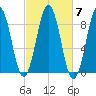 St George tide chart for Thursday, October 7, 2021