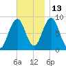 St George tide chart for Saturday, November 13, 2021