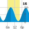 St George tide chart for Tuesday, November 16, 2021