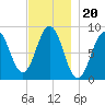 St George tide chart for Saturday, November 20, 2021