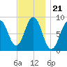 St George tide chart for Sunday, November 21, 2021