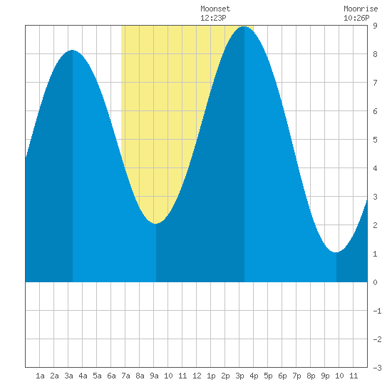 St George tide chart for Friday, November 26, 2021