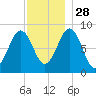St George tide chart for Sunday, November 28, 2021