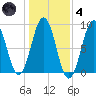 St George tide chart for Thursday, November 4, 2021