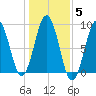 St George tide chart for Friday, November 5, 2021
