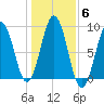 St George tide chart for Saturday, November 6, 2021