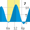 St George tide chart for Sunday, November 7, 2021