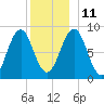 St George tide chart for Saturday, December 11, 2021