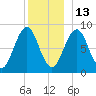 St George tide chart for Monday, December 13, 2021